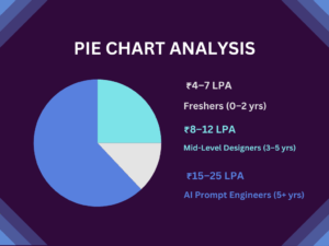 pie chart of salary after the completion of ai image creation course